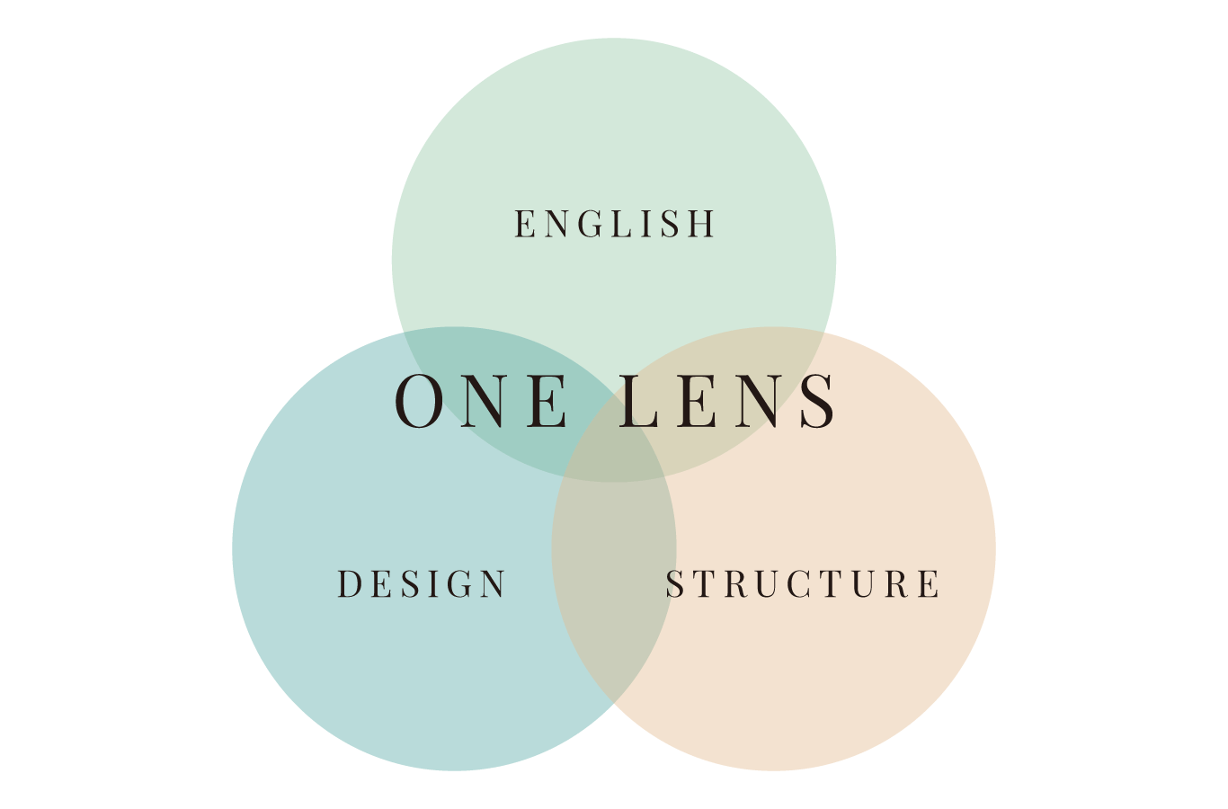 English✕Design✕Structureの一つの視点イメージ