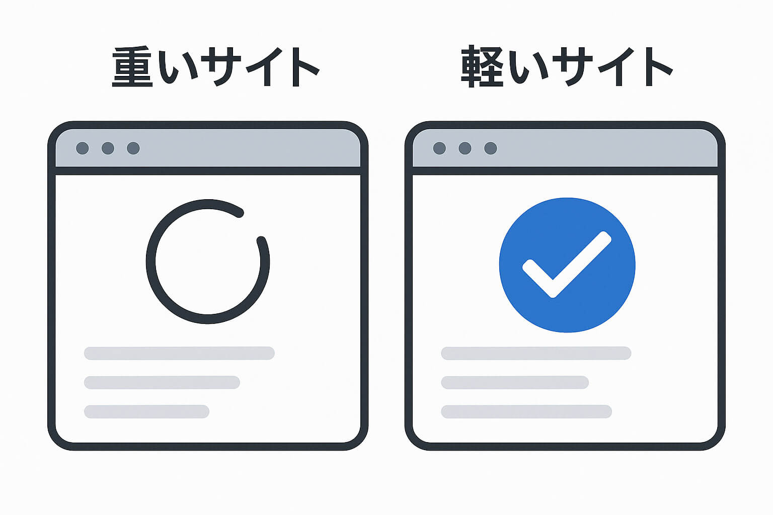 重いサイトと軽いサイトの比較イメージ