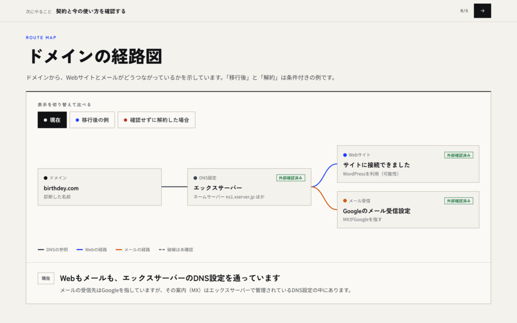 SabaRouteの経路図。ドメインから、DNS設定、Web、メールへのつながりを示している